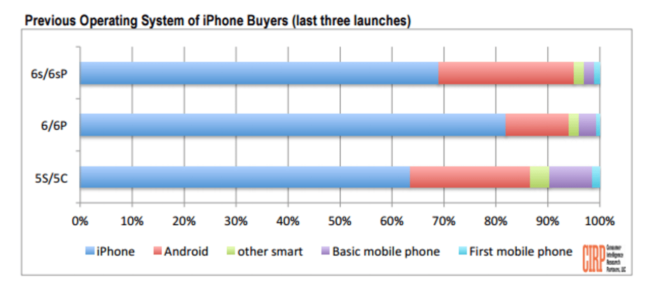 Apple stealing Android customers at record rate 8 Screen Shot 2015-12-02 at 9.54.51 AM