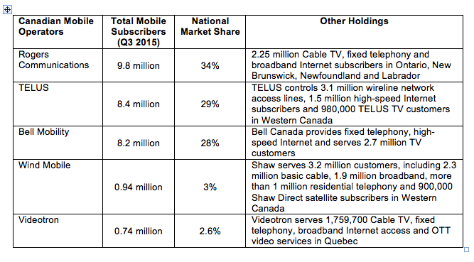 Analyst Angle: Shaw acquisition of Wind – a model for U.S. cablecos? 7 Canada