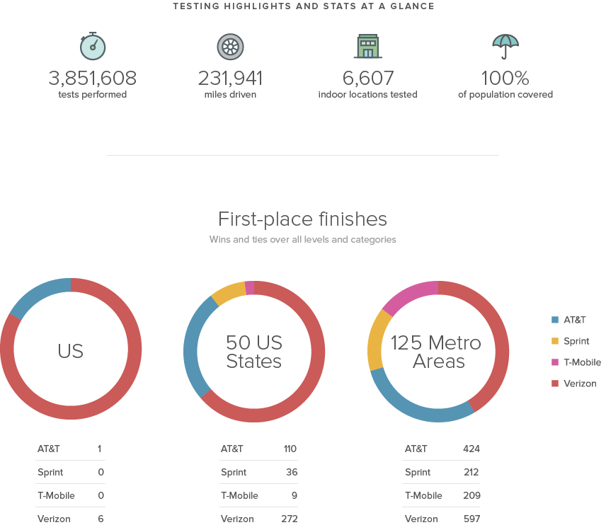 Verizon trounces AT&T, Sprint and T-Mobile in latest RootMetrics test 7 report-stats
