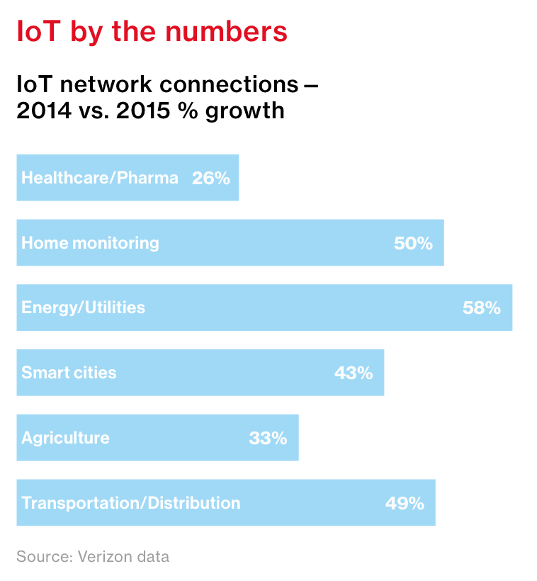 Verizon IoT reach expands with ICMA partnership 7 VZ IoT