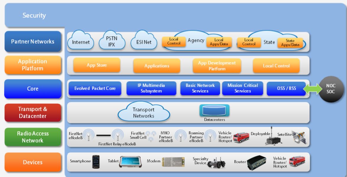 Understanding FirstNet, the post-9/11 public safety iniative 6 source: FirstNet