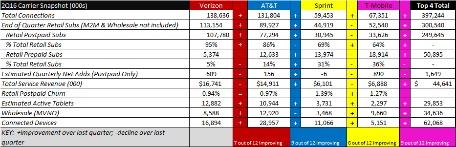 Analyst Angle: How did Verizon, AT&T, T-Mobile and Sprint do in Q2? 7 Q2 Wireless Carrier