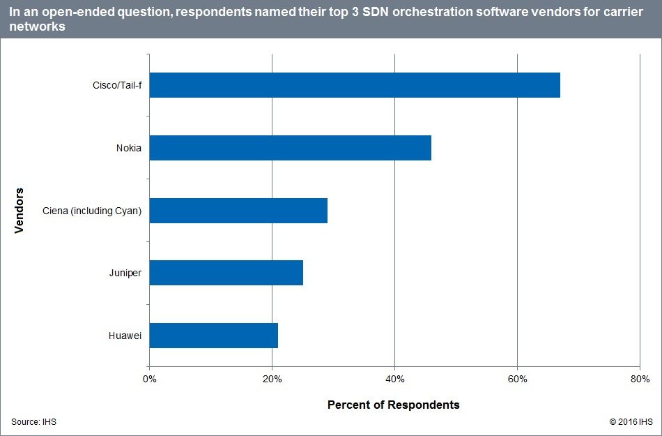 Cisco, Nokia and Ciena seen as top SDN vendors 7 SDN orchestration