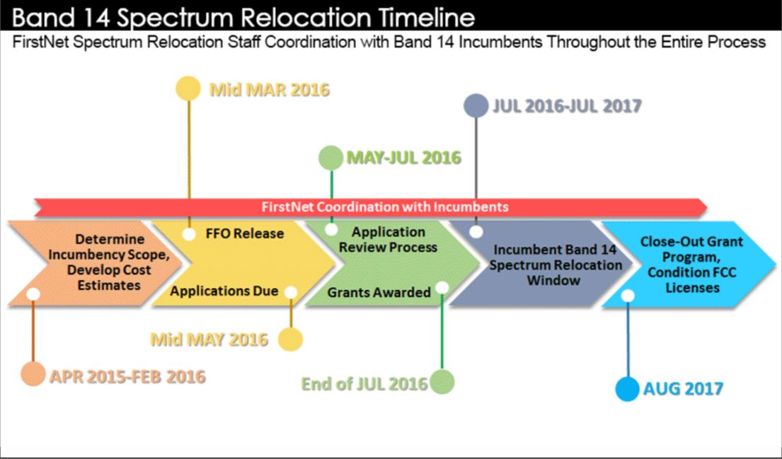 Understanding FirstNet, the post-9/11 public safety iniative 8 source: FirstNet