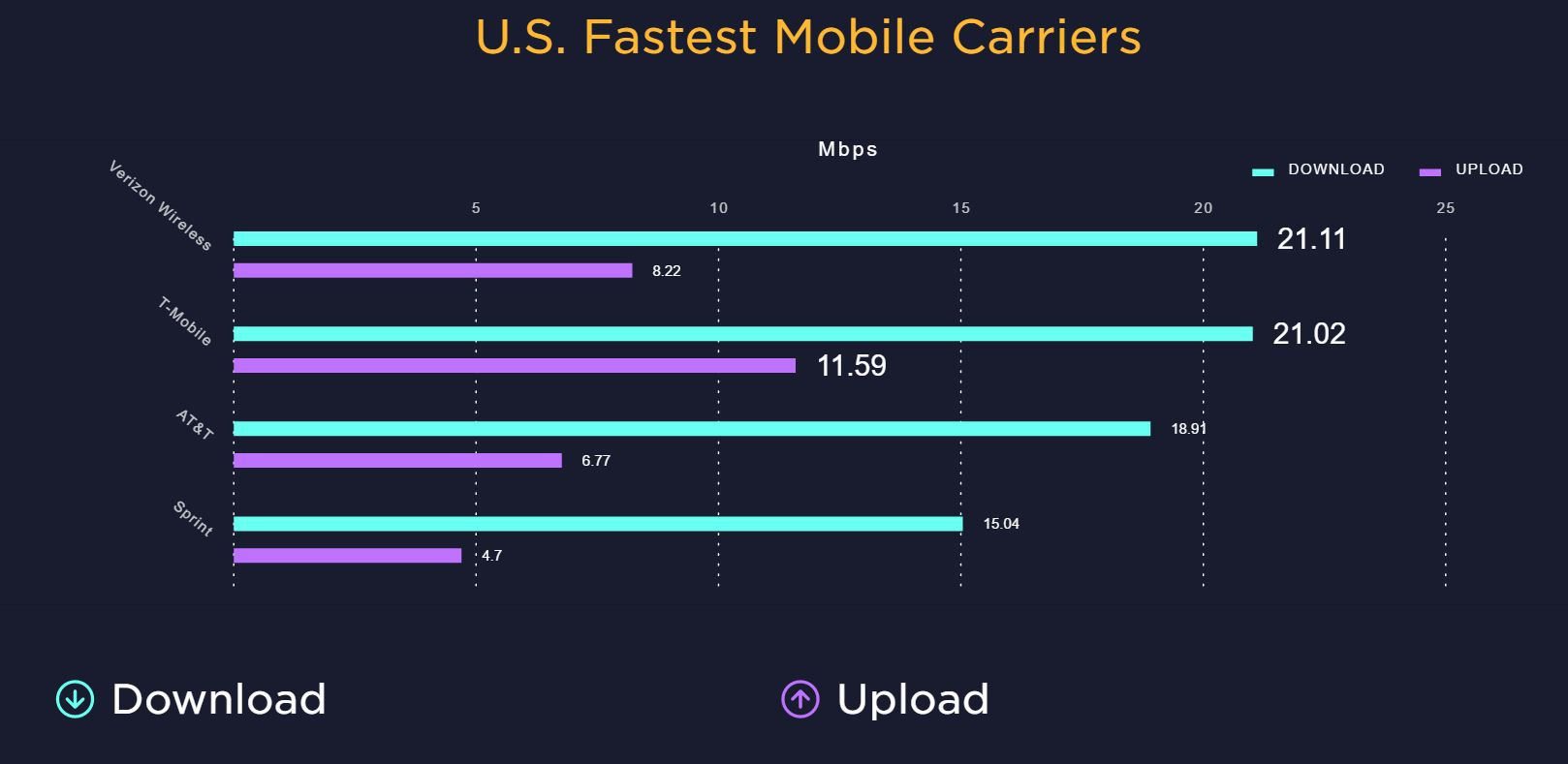 Verizon and T-Mobile top Speedtest carrier ranking 7 Source: speedtest.net