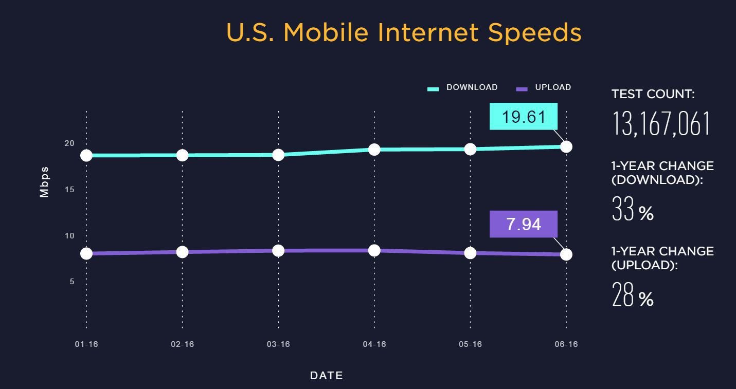 Verizon and T-Mobile top Speedtest carrier ranking 6 Source: speedtest.net