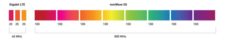Meet Qualcomm's first 5G modem, the Snapdragon X50 6 source: Qualcomm