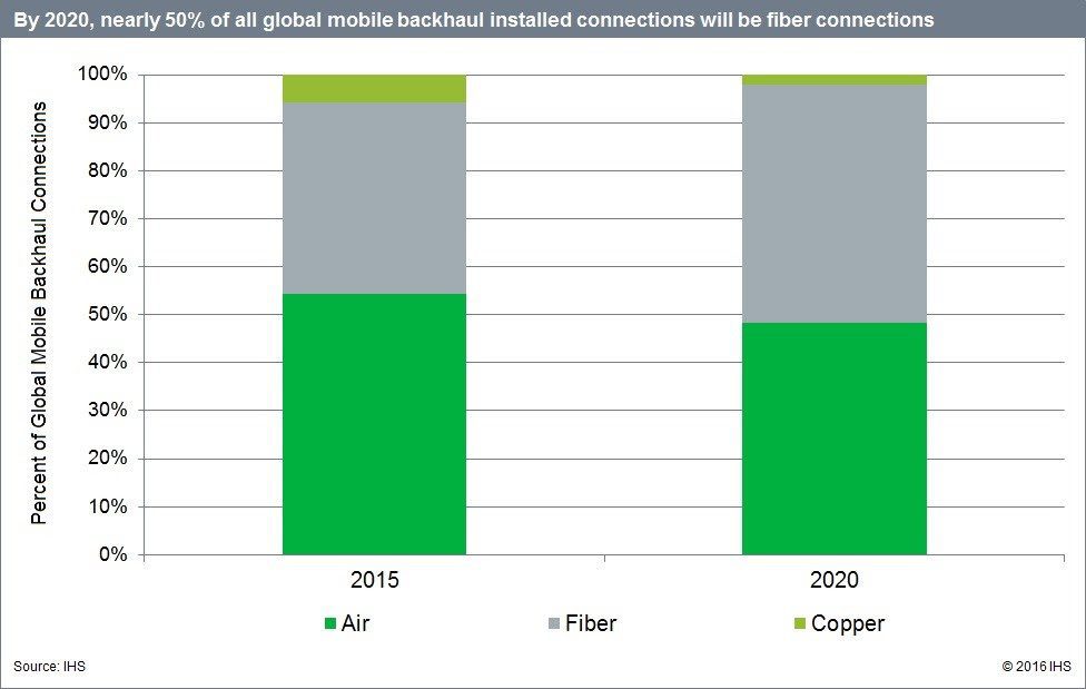 5G and LTE-A set to power mobile backhaul market out of current doldrums 7 ihs-5g