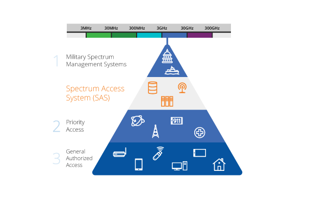 Google division touts milestones in CBRS 3.5 GHz SAS tests, only deployments left 7 spectrum graphic