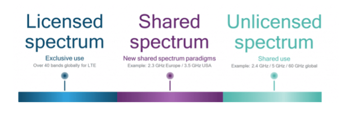 Analyst Angle: The convergence towards spectrum sharing 9 spectrum sharing