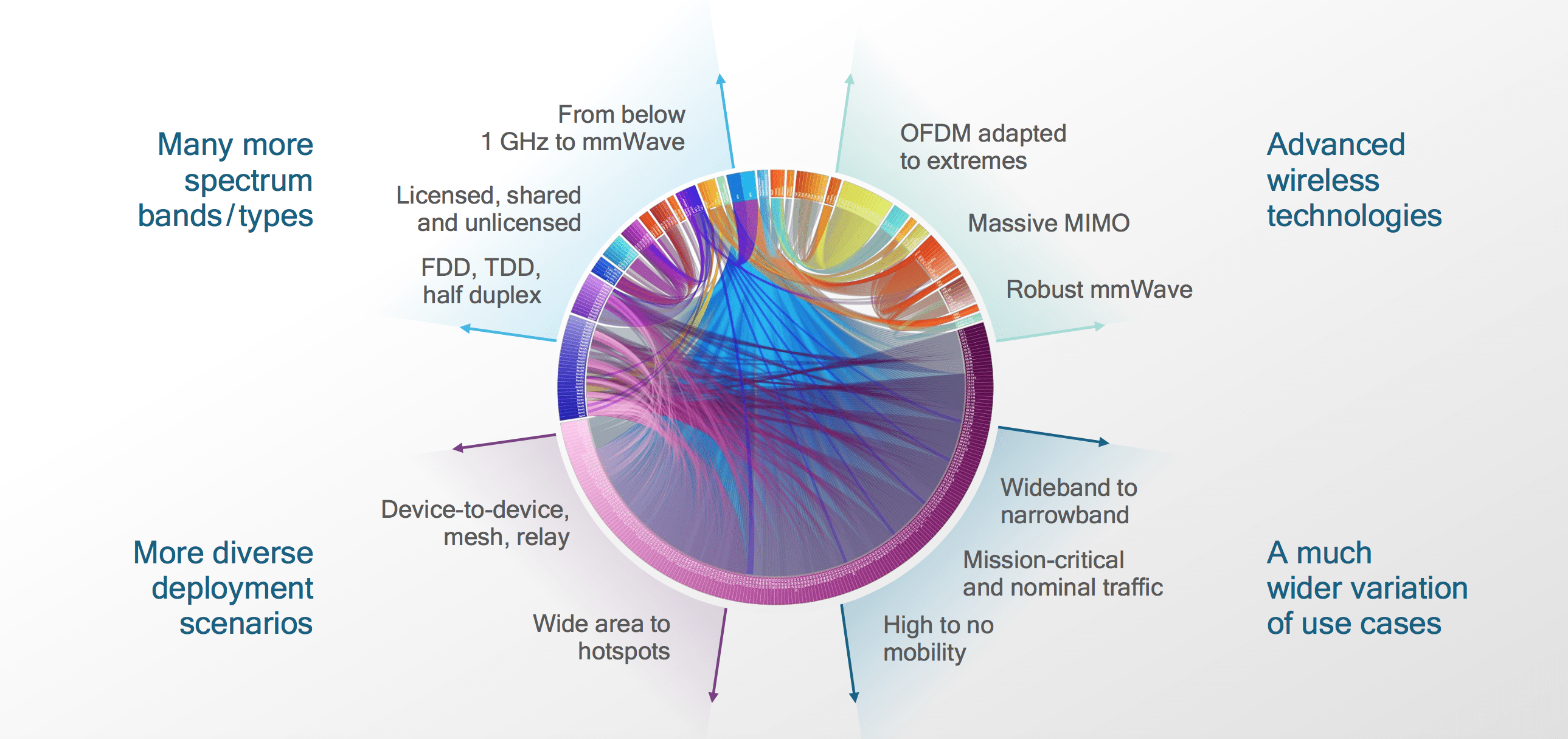 The difference between IoT today, and IoT as supported by 5G 7 IoT Qualcomm