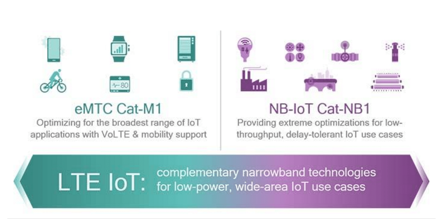 5G will embolden IoT, but LTE supports variety of use cases 6 NB-IoT eMTC LTE-M IoT