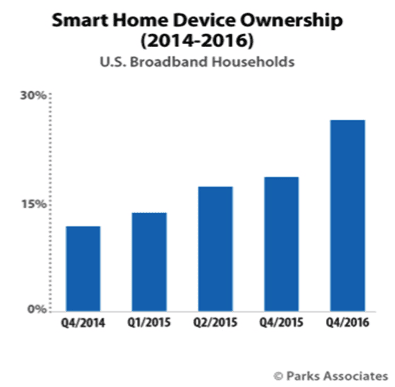 AI and bots: The catalysts for mass market adoption of smart homes (Reader Forum) 7 stuartsikes