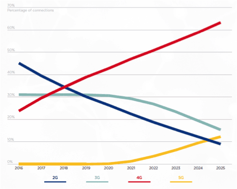 The Convergence of 4G and 5G Drives Network Evolution 6 ZTEimage