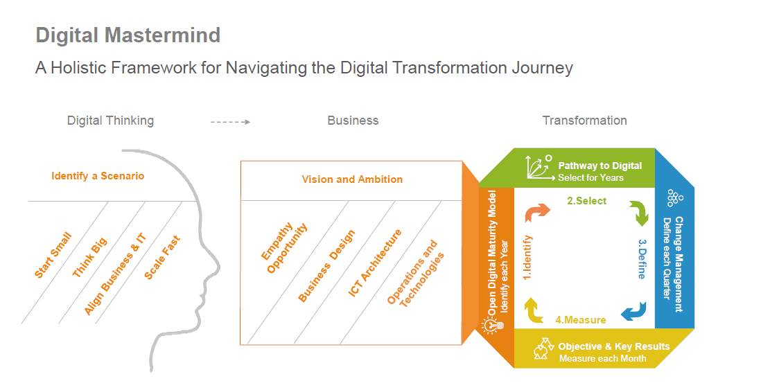 Digital Transformation: Where should you begin? 8 Picture 1