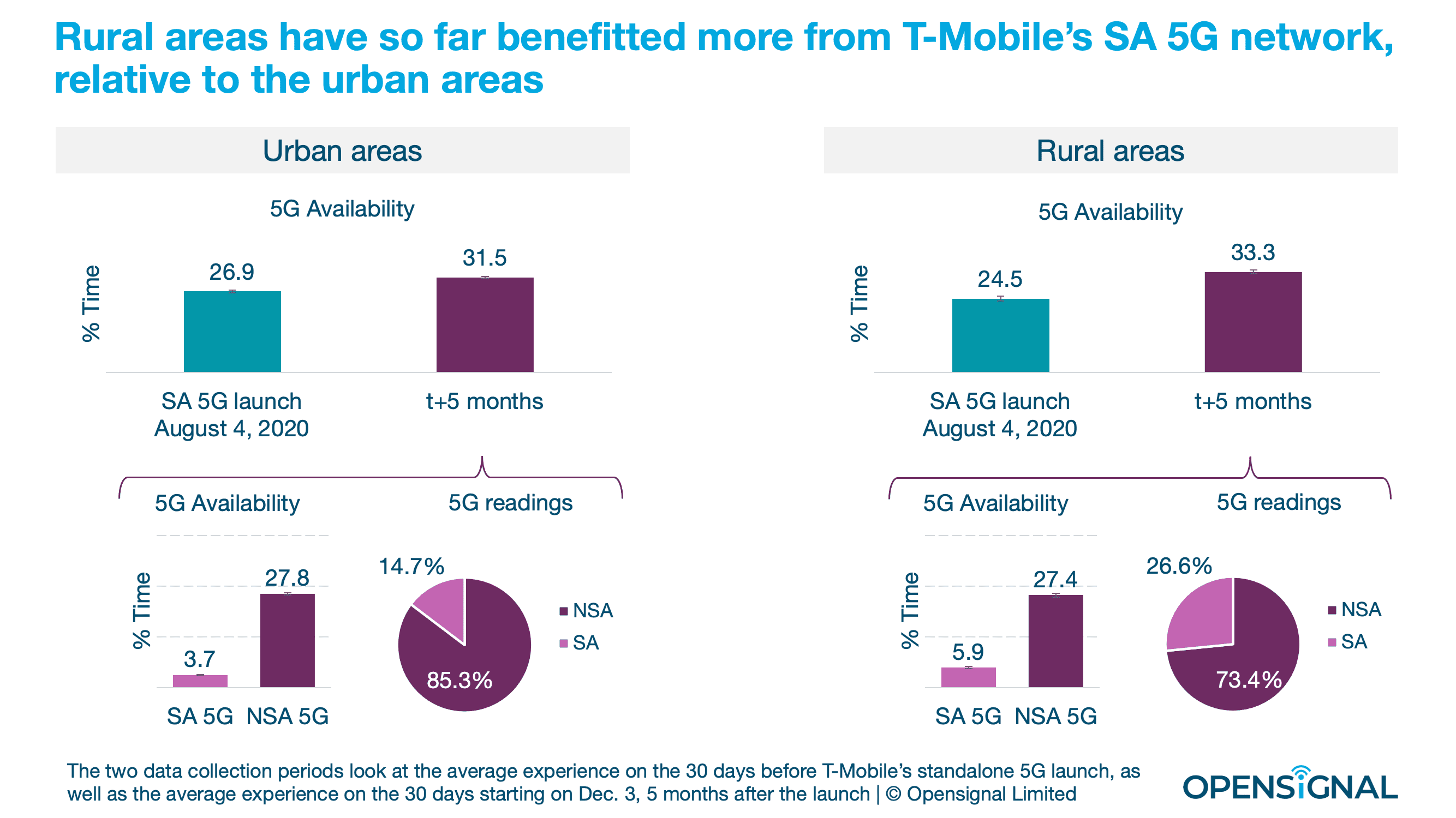 T-Mobile users saw improved 5G availability, latency on SA network: Study 6 rural vs urban