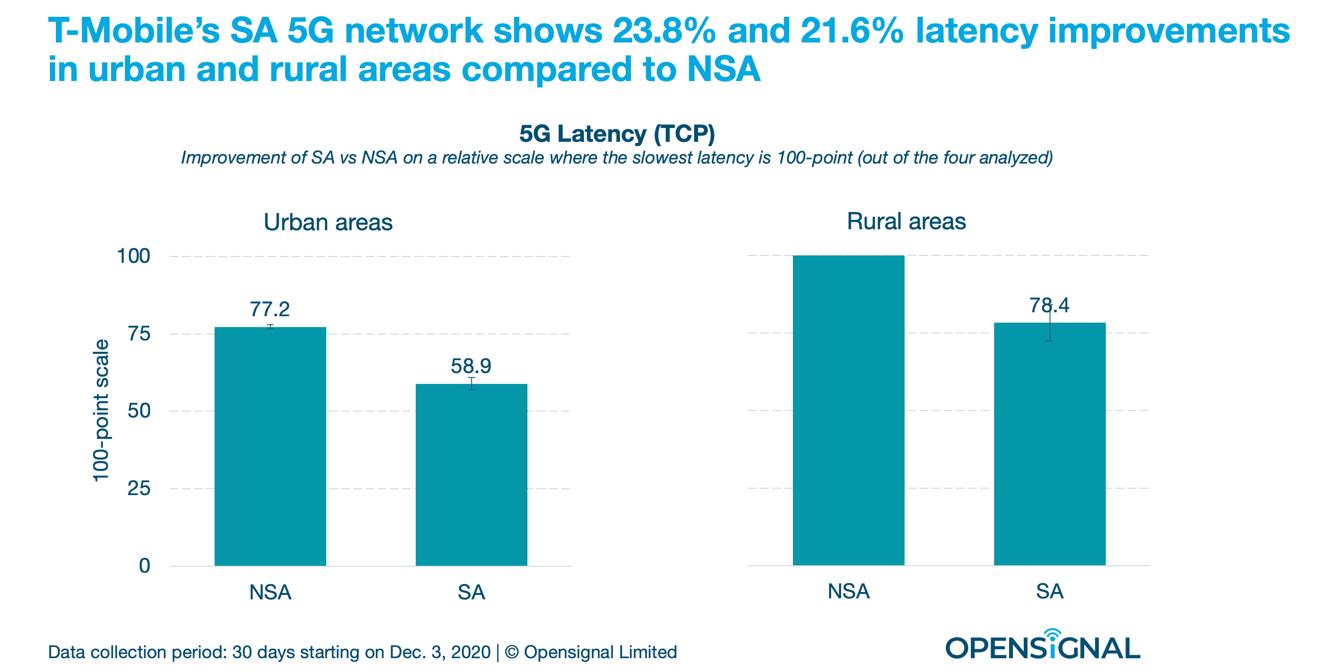 T-Mobile users saw improved 5G availability, latency on SA network: Study 7 t mo latency
