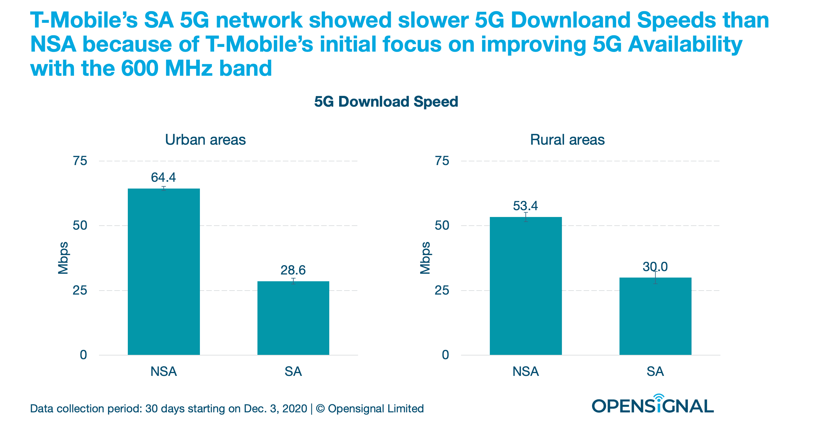 T-Mobile users saw improved 5G availability, latency on SA network: Study 8 t mo speeds