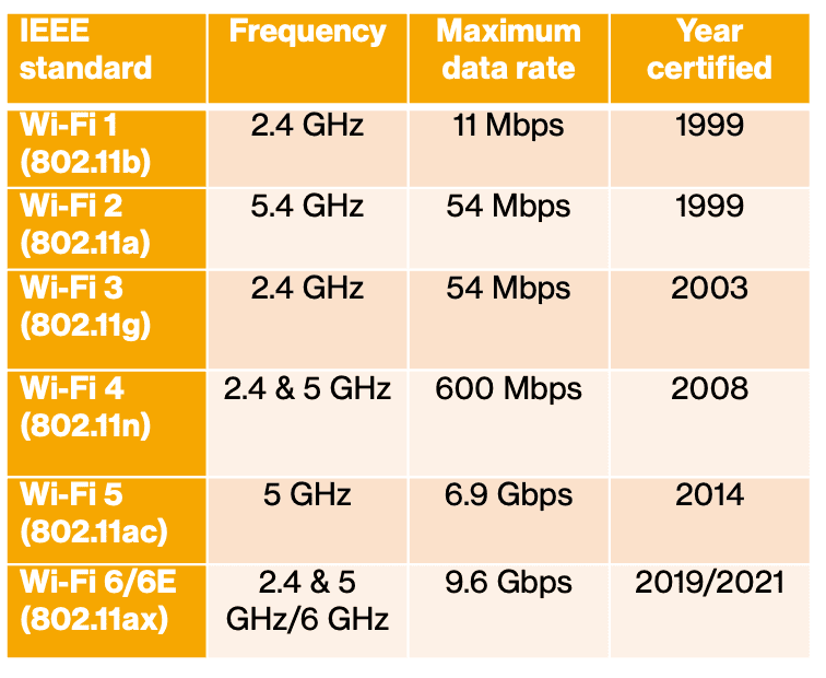 How does Wi-Fi 6, 6E adoption compare to Wi-Fi 5? 6 Screen Shot 2021 12 06 at 2.31.22 PM