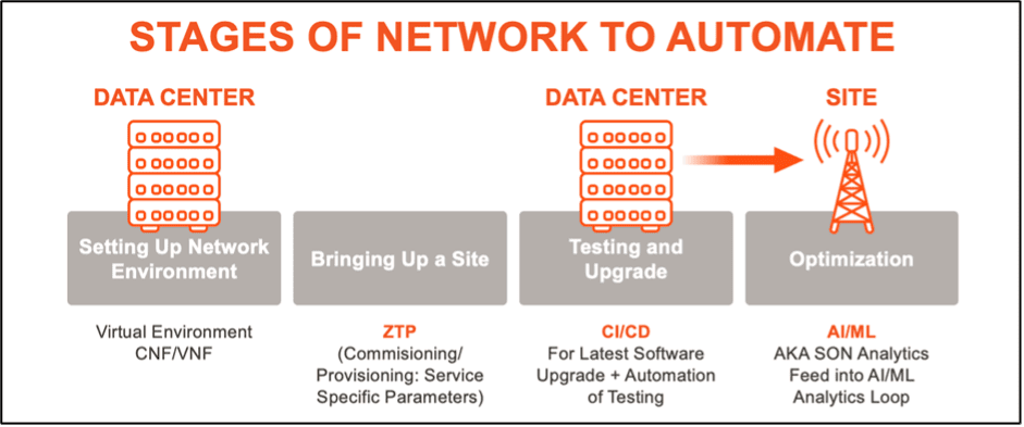 Open RAN automation 101 Part 1: Automation enablers (Reader Forum) 6 parallel