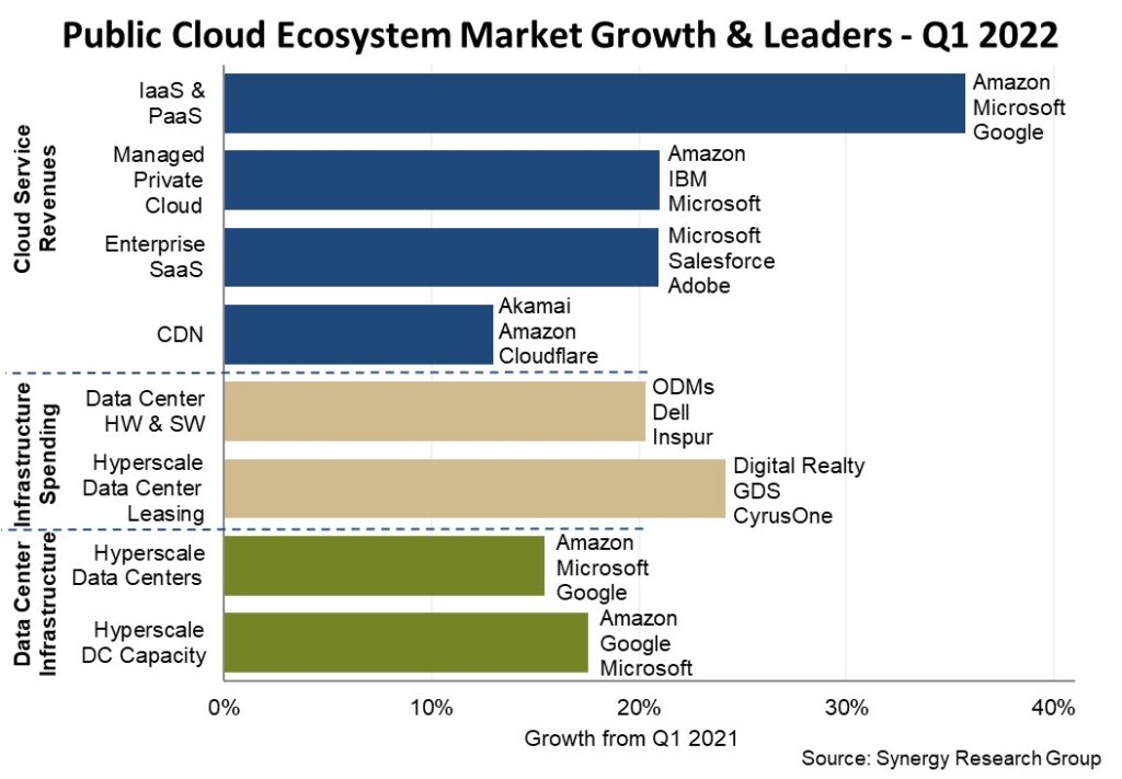 Public cloud spending grows 26% for Q1 - report 6 cloud ecosystem Q122