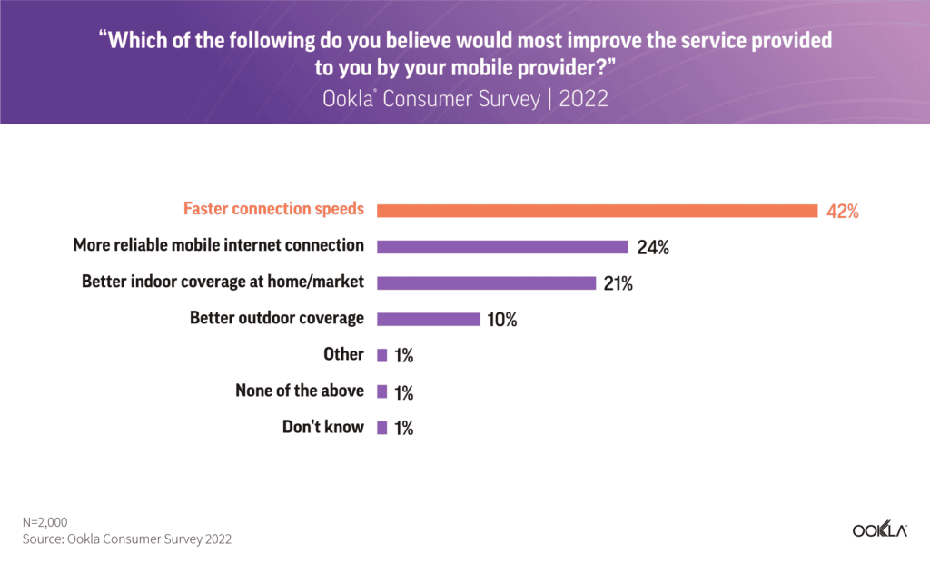 89% of Indian consumers plan to upgrade to 5G: Ookla 7 chart 2 1