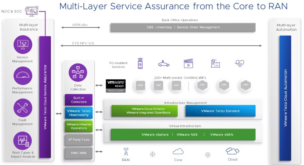 VMware expands telco cloud platform with new features 6 vmware service assurance