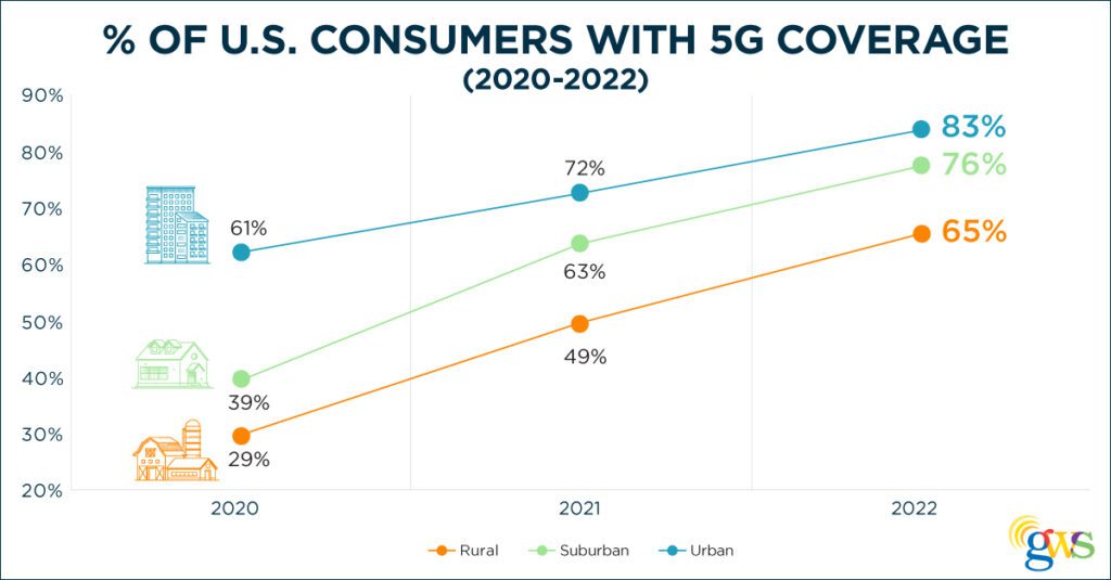 More than half of US consumers accessed 5G in 2022: Study 6 GWS 5G Press Release 2022
