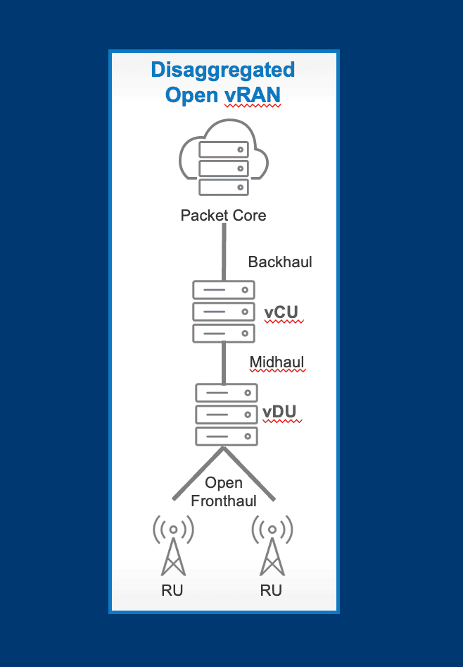 What are the three main Open RAN architectures? 6 Screen Shot 2022 10 13 at 9.32.21 AM