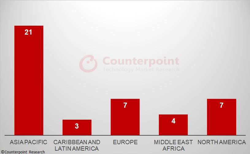 Ericsson, Nokia are leading the global 5G SA market: Report 6 counterpoint research