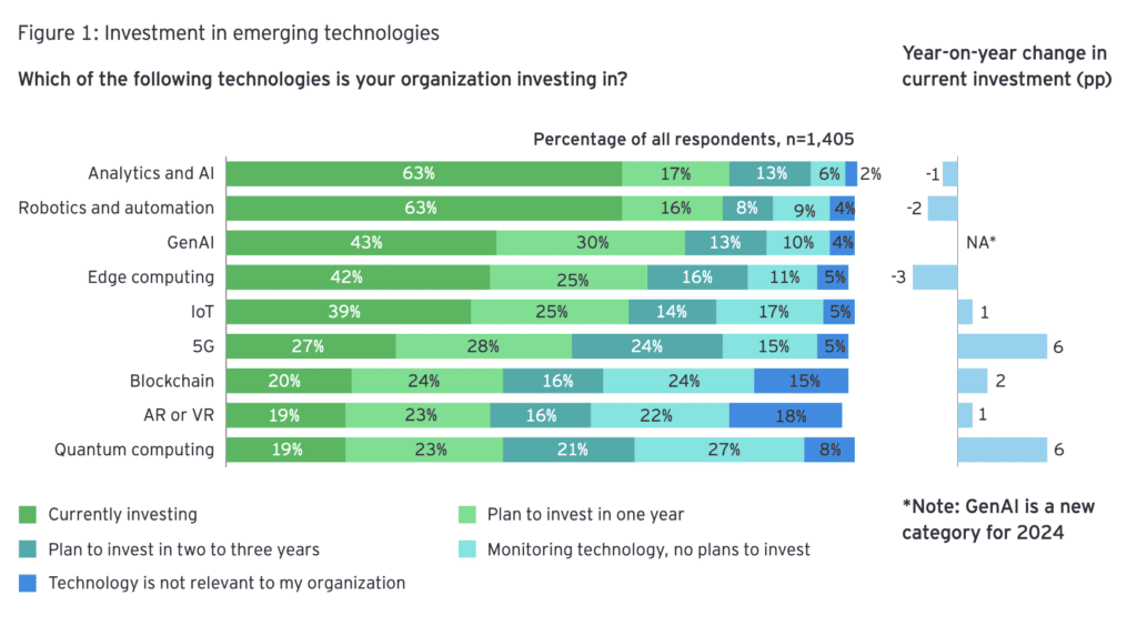 GenAI poll – ‘measured roll-out’, say enterprises; vendors must do better, says EY 6 EY Fig1