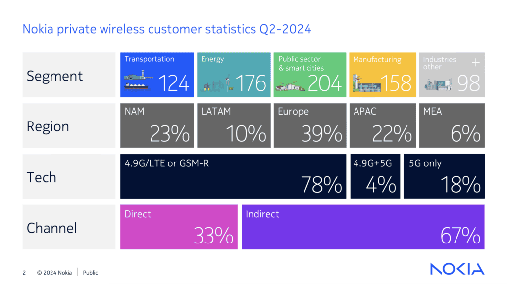Steady, and still ahead – Nokia’s private 5G quarter in review 8 Nokia Q2 PW Slide 2