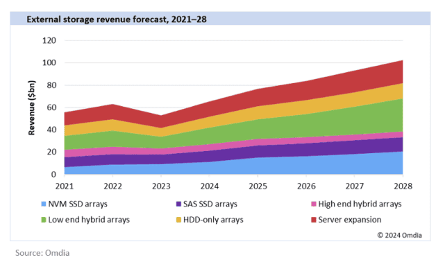 Mission-critical cloud storage market to double to top $103 billion by 2028 6 430044b7 1a76 48e2 bce2 ffde0b56a709